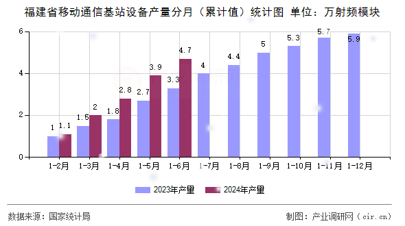 福建省移動(dòng)通信基站設(shè)備產(chǎn)量分月（累計(jì)值）統(tǒng)計(jì)圖