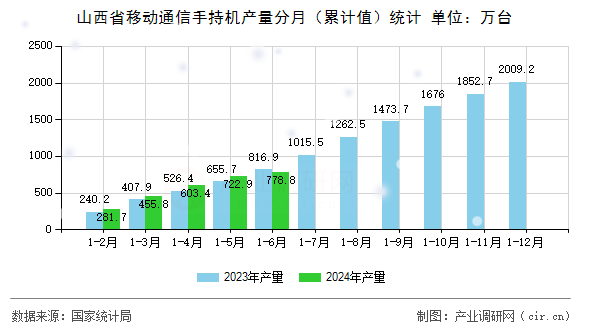 山西省移動通信手持機產(chǎn)量分月（累計值）統(tǒng)計