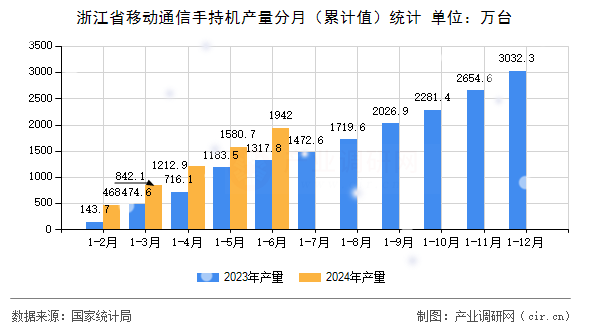 浙江省移動通信手持機產(chǎn)量分月（累計值）統(tǒng)計