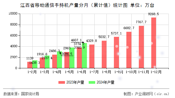 江西省移動(dòng)通信手持機(jī)產(chǎn)量分月（累計(jì)值）統(tǒng)計(jì)圖