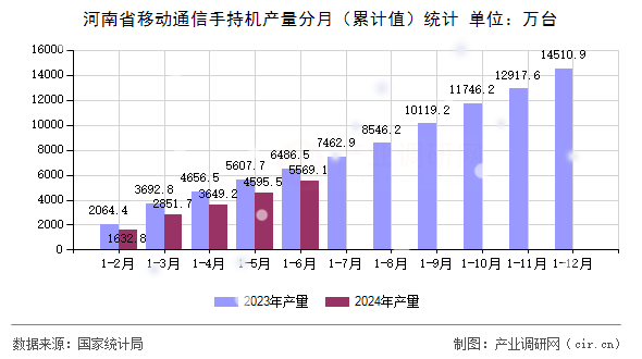 河南省移動通信手持機(jī)產(chǎn)量分月（累計(jì)值）統(tǒng)計(jì)