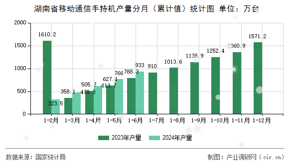 湖南省移動(dòng)通信手持機(jī)產(chǎn)量分月（累計(jì)值）統(tǒng)計(jì)圖
