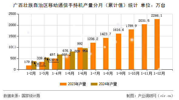 廣西壯族自治區(qū)移動通信手持機(jī)產(chǎn)量分月（累計值）統(tǒng)計