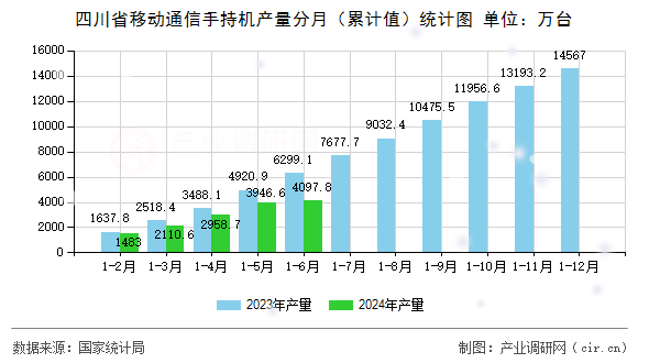 四川省移動(dòng)通信手持機(jī)產(chǎn)量分月（累計(jì)值）統(tǒng)計(jì)圖