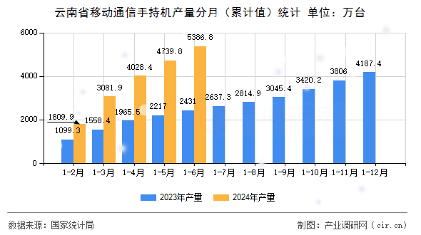 云南省移動通信手持機(jī)產(chǎn)量分月（累計(jì)值）統(tǒng)計(jì)
