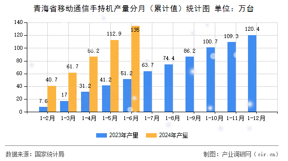 青海省移動通信手持機產(chǎn)量分月（累計值）統(tǒng)計圖