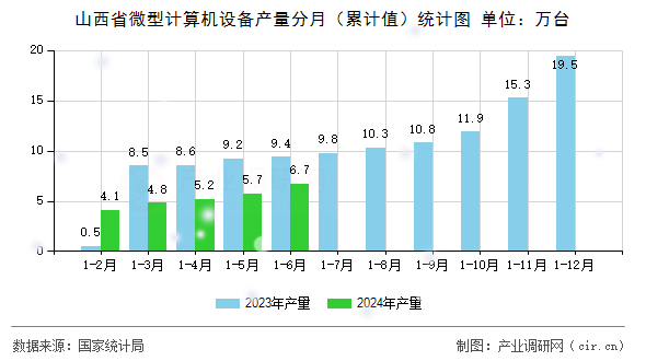 山西省微型計算機(jī)設(shè)備產(chǎn)量分月（累計值）統(tǒng)計圖