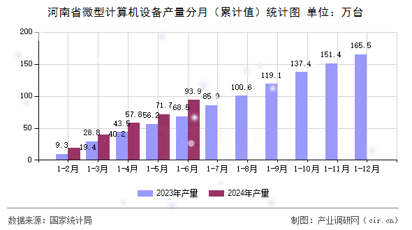 河南省微型計算機設(shè)備產(chǎn)量分月（累計值）統(tǒng)計圖