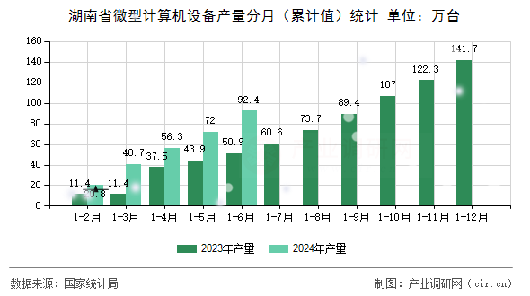 湖南省微型計算機設備產(chǎn)量分月（累計值）統(tǒng)計