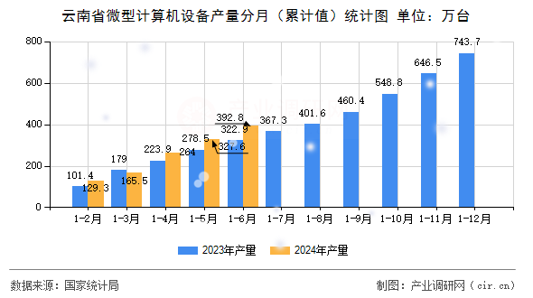 云南省微型計(jì)算機(jī)設(shè)備產(chǎn)量分月（累計(jì)值）統(tǒng)計(jì)圖