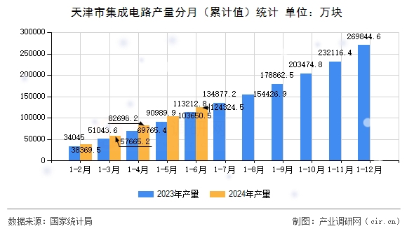 天津市集成電路產(chǎn)量分月（累計(jì)值）統(tǒng)計(jì)