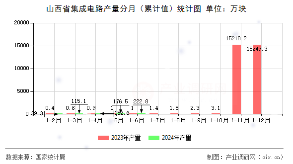 山西省集成電路產(chǎn)量分月（累計(jì)值）統(tǒng)計(jì)圖