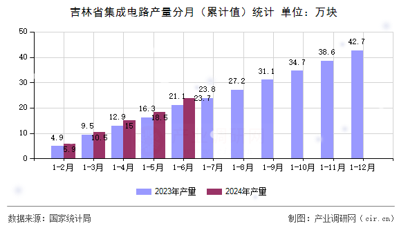 吉林省集成電路產(chǎn)量分月（累計值）統(tǒng)計