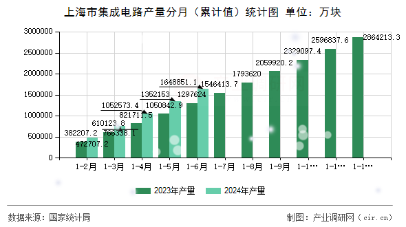 上海市集成電路產(chǎn)量分月（累計(jì)值）統(tǒng)計(jì)圖