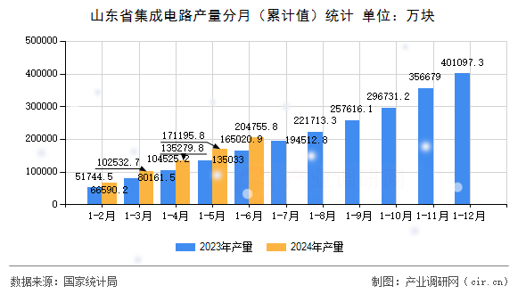 山東省集成電路產(chǎn)量分月（累計(jì)值）統(tǒng)計(jì)