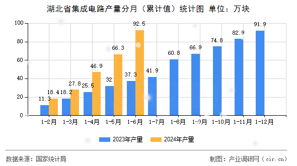 湖北省集成電路產量分月（累計值）統(tǒng)計圖