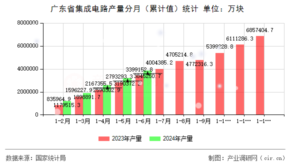 廣東省集成電路產(chǎn)量分月（累計值）統(tǒng)計