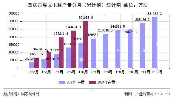 重慶市集成電路產(chǎn)量分月（累計(jì)值）統(tǒng)計(jì)圖