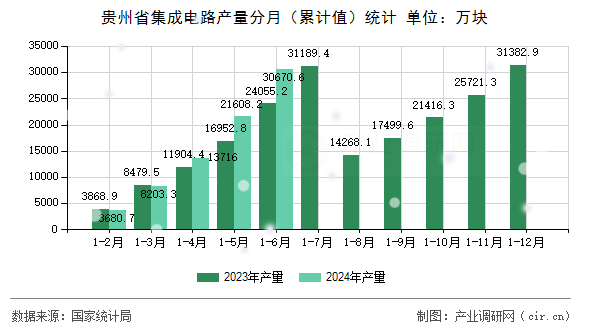 貴州省集成電路產(chǎn)量分月（累計(jì)值）統(tǒng)計(jì)