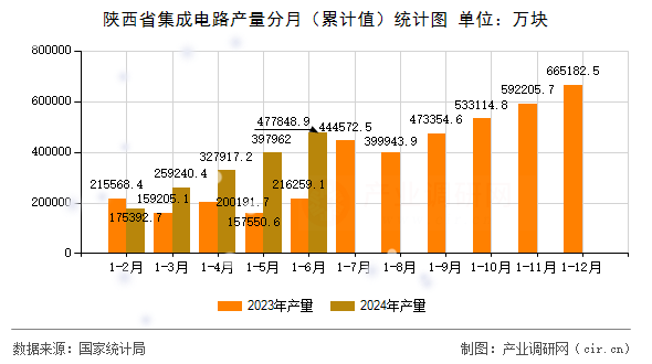 陜西省集成電路產(chǎn)量分月（累計(jì)值）統(tǒng)計(jì)圖
