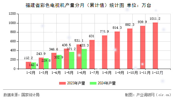 福建省彩色電視機(jī)產(chǎn)量分月（累計(jì)值）統(tǒng)計(jì)圖