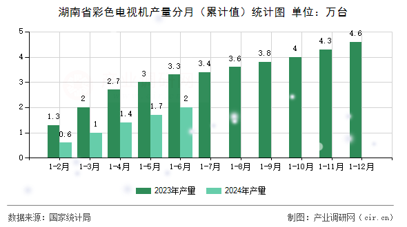 湖南省彩色電視機產量分月（累計值）統(tǒng)計圖