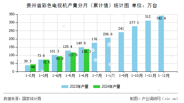 貴州省彩色電視機產(chǎn)量分月（累計值）統(tǒng)計圖