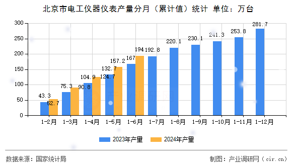 北京市電工儀器儀表產(chǎn)量分月（累計(jì)值）統(tǒng)計(jì)