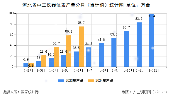 河北省電工儀器儀表產(chǎn)量分月（累計(jì)值）統(tǒng)計(jì)圖
