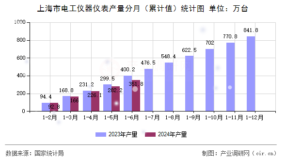 上海市電工儀器儀表產(chǎn)量分月（累計值）統(tǒng)計圖