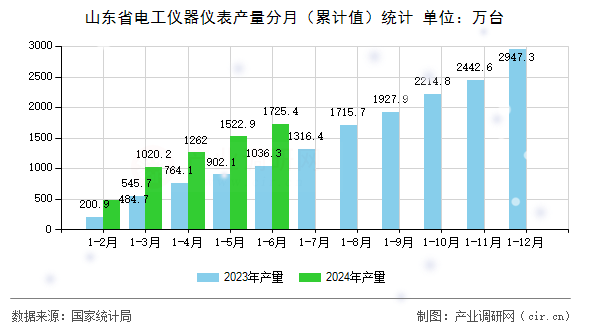 山東省電工儀器儀表產(chǎn)量分月（累計值）統(tǒng)計