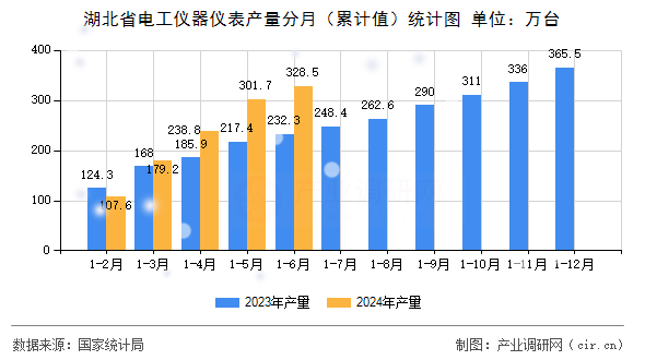 湖北省電工儀器儀表產(chǎn)量分月（累計值）統(tǒng)計圖