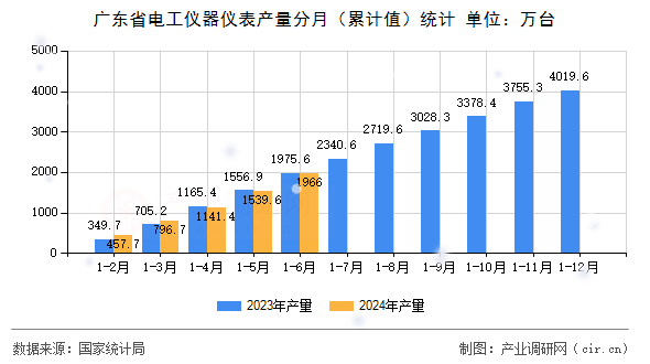 廣東省電工儀器儀表產量分月（累計值）統(tǒng)計