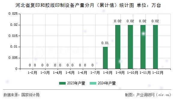 河北省復印和膠版印制設備產(chǎn)量分月（累計值）統(tǒng)計圖