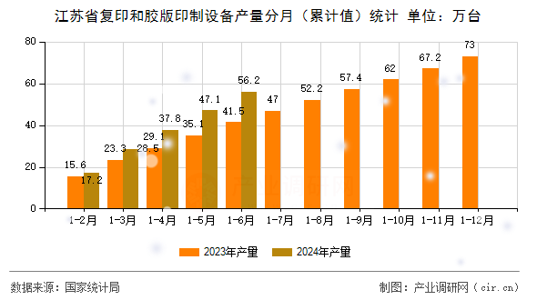 江蘇省復(fù)印和膠版印制設(shè)備產(chǎn)量分月（累計值）統(tǒng)計