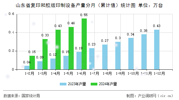 山東省復(fù)印和膠版印制設(shè)備產(chǎn)量分月（累計(jì)值）統(tǒng)計(jì)圖