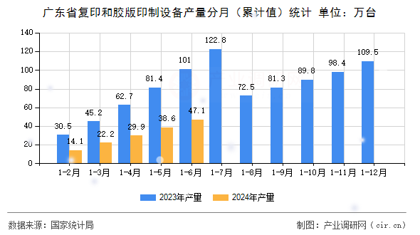 廣東省復印和膠版印制設備產量分月（累計值）統(tǒng)計