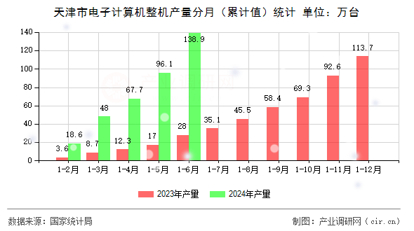 天津市電子計算機整機產(chǎn)量分月（累計值）統(tǒng)計
