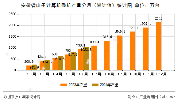 安徽省電子計算機整機產(chǎn)量分月（累計值）統(tǒng)計圖