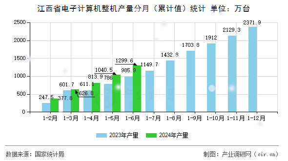 江西省電子計算機(jī)整機(jī)產(chǎn)量分月（累計值）統(tǒng)計