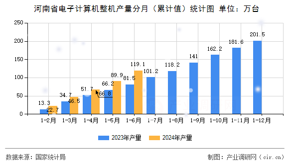 河南省電子計(jì)算機(jī)整機(jī)產(chǎn)量分月（累計(jì)值）統(tǒng)計(jì)圖