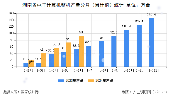 湖南省電子計算機整機產(chǎn)量分月（累計值）統(tǒng)計