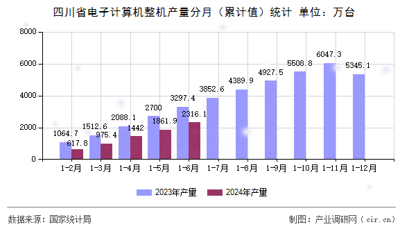 四川省電子計算機整機產量分月（累計值）統(tǒng)計