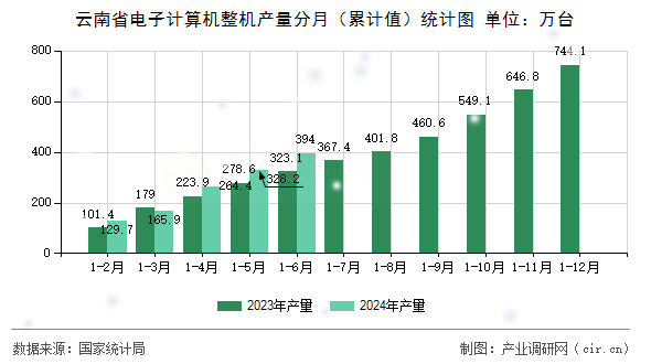 云南省電子計算機整機產(chǎn)量分月（累計值）統(tǒng)計圖