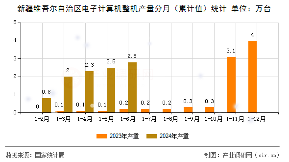 新疆維吾爾自治區(qū)電子計(jì)算機(jī)整機(jī)產(chǎn)量分月（累計(jì)值）統(tǒng)計(jì)