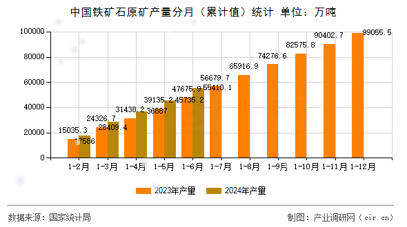 中國鐵礦石原礦產(chǎn)量分月（累計值）統(tǒng)計