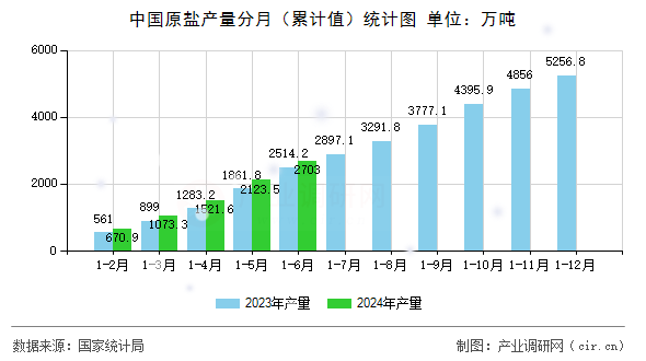 中國原鹽產(chǎn)量分月（累計值）統(tǒng)計圖