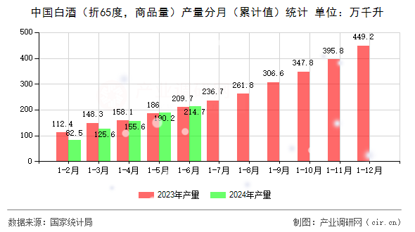 中國白酒（折65度，商品量）產(chǎn)量分月（累計(jì)值）統(tǒng)計(jì)