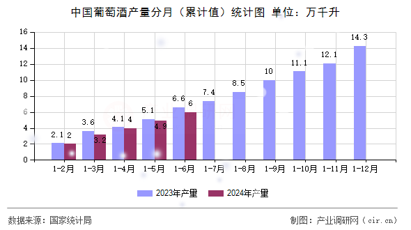 中國葡萄酒產(chǎn)量分月（累計值）統(tǒng)計圖