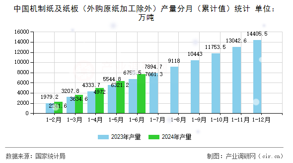 中國機(jī)制紙及紙板（外購原紙加工除外）產(chǎn)量分月（累計值）統(tǒng)計